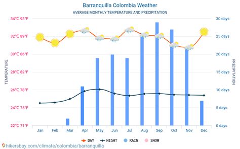 nieve en barranquilla|El Tiempo en Barranquilla, Atlántico